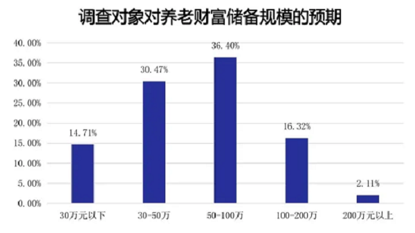 面对老龄化人口现状，储备多少财富可满足养老？（下）