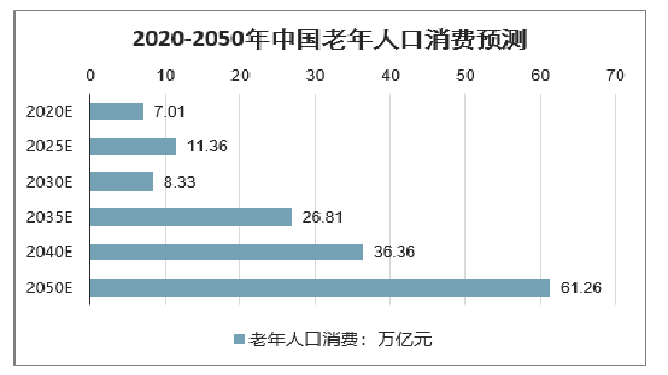 社会学专家认为：老年人比年轻人更有消费能力