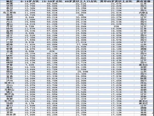 微信图片中国城市老龄化大数据：149城深度老龄化，集中在这些省份（下）