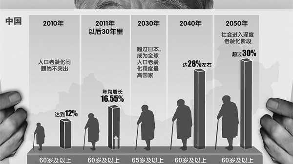 中国老龄化