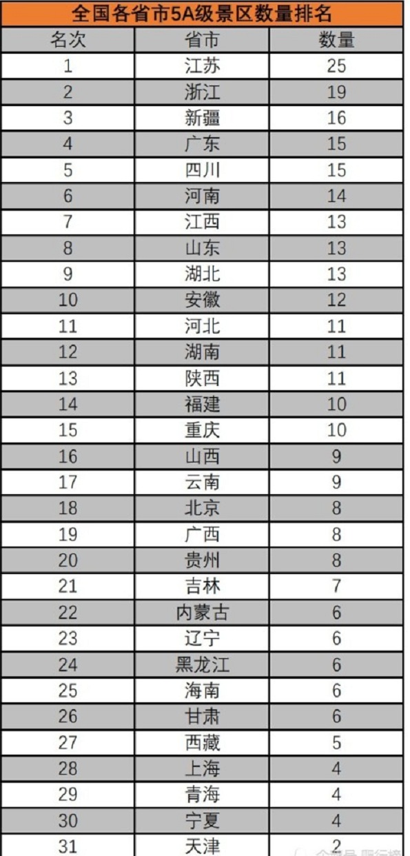 我国有多少家5A级旅游景区呢？成都双流区养老院一暄康养告诉您：我国共有306个国家5A级旅游景区 (2)