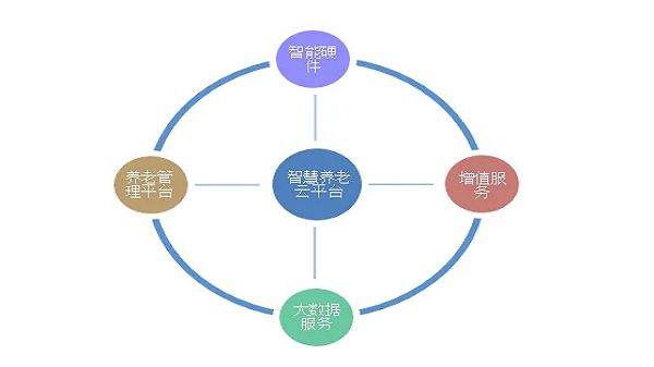 成都养老院哪家好？一暄康养为您浅析“互联网+养老服务”