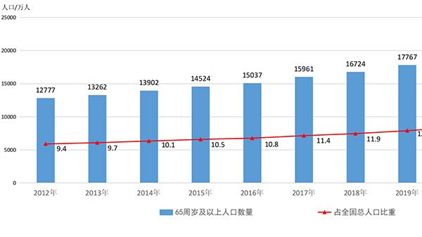 跟着成都市医养结合养老院一暄康养一起看看《2021年度我国老龄事业发展公报》