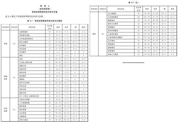 评定标准