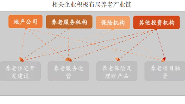 随着老龄化程度加深，养老地产正迎来新的机遇