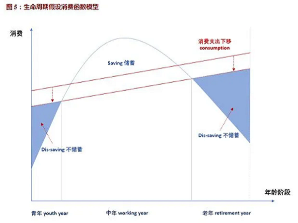 经济学家研究发现：老龄化影响家庭消费（下）