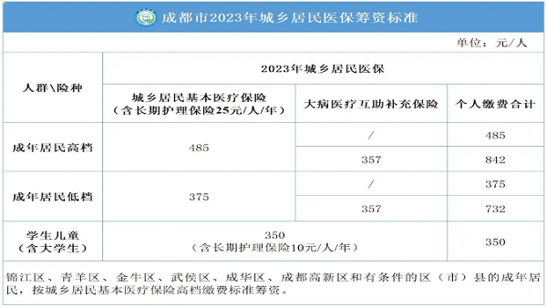 成都市四星级的养老院一暄康养：2023年成都城乡居民医疗保险费用标准