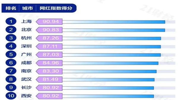 成都养老院一暄康养表示：成都这座网红城市排在全国前十